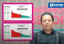 Chiapas ranks first in the reduction of overall crime and second in the reduction of high-impact crime.