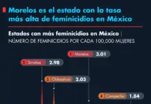 Morelos is the state with the highest rate of femicides in Mexico