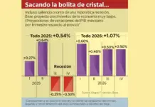 A technical recession is predicted in Mexico.