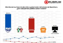 Luis Nava leads the race for governor of Querétaro; PAN maintains its advantage