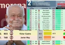 Failed: Governor of Baja California Sur among the worst in Mexico