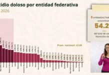 Oaxaca, among the 8 most violent states in the country