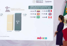 Tourism in Mexico grows 9.3% in the first two months of 2026
