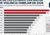 BCS Among the States with the Highest Crime Rates Per Capita in Mexico in 2026