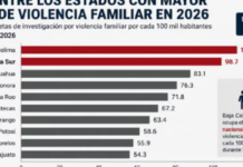 BCS Among the States with the Highest Crime Rates Per Capita in Mexico in 2026