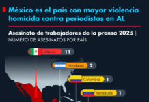 Mexico is the country with the highest homicidal violence against journalists in Latin America.