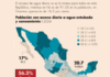 Baja California Sur is among the states with the least access to drinking water