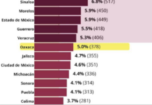Oaxaca consolidated its position as the ninth most violent state in the country between January and May, reports the Public Security Secretariat