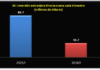 New foreign direct investment in Baja California plummets by 51.3%.