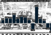 Maquiladoras in Baja California cut 11,470 jobs