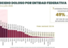 Jalisco drops out of the national top 10 for intentional homicides after sustained reduction in security