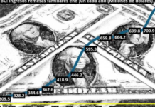 Family remittances to Baja California fall 3.9%