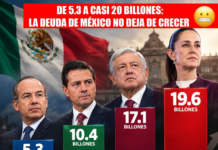 🚨🇲🇽 Mexico’s debt is nearing 20 trillion pesos… and who is going to pay for it?