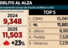 Fraud in Nuevo León surges 23%