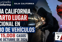 Baja California ranks fourth nationally in vehicle theft, with 15,008 cases since October 2024.